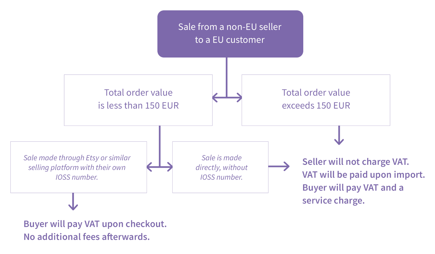 Choice chart for non-eu to eu sellers